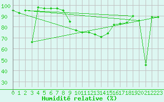 Courbe de l'humidit relative pour Zrenjanin