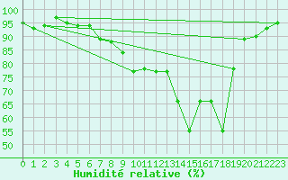 Courbe de l'humidit relative pour Cap Pertusato (2A)