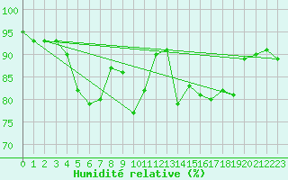 Courbe de l'humidit relative pour Klippeneck