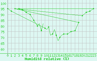 Courbe de l'humidit relative pour Guernesey (UK)