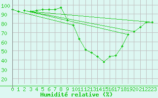 Courbe de l'humidit relative pour Xonrupt-Longemer (88)