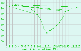 Courbe de l'humidit relative pour Shaffhausen