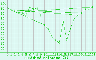 Courbe de l'humidit relative pour Leutkirch-Herlazhofen