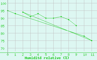 Courbe de l'humidit relative pour Voru