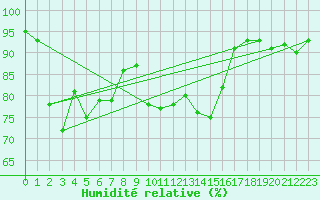 Courbe de l'humidit relative pour Schoeckl