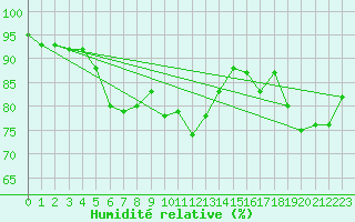 Courbe de l'humidit relative pour Lanvoc (29)
