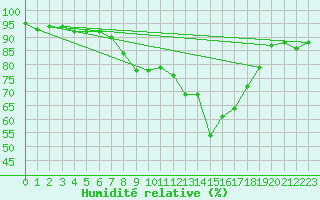 Courbe de l'humidit relative pour Gibraltar (UK)