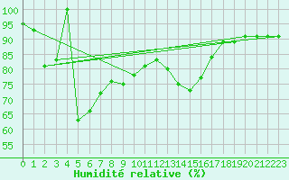 Courbe de l'humidit relative pour Spa - La Sauvenire (Be)