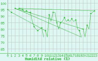 Courbe de l'humidit relative pour Sandnessjoen / Stokka