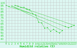 Courbe de l'humidit relative pour Chambry / Aix-Les-Bains (73)