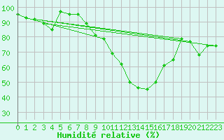 Courbe de l'humidit relative pour Sion (Sw)