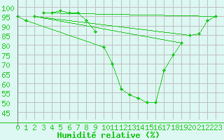 Courbe de l'humidit relative pour Boscombe Down