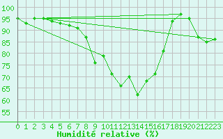 Courbe de l'humidit relative pour Artern