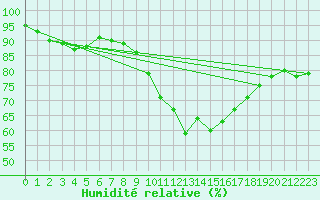 Courbe de l'humidit relative pour Rouen (76)
