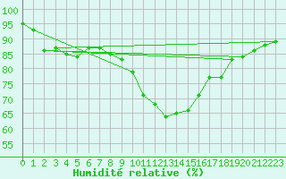 Courbe de l'humidit relative pour Middle Wallop