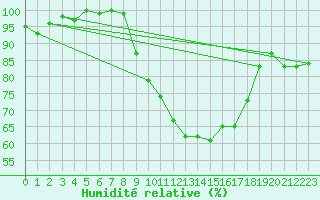 Courbe de l'humidit relative pour Matera