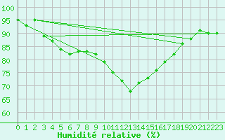 Courbe de l'humidit relative pour Beznau