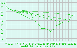 Courbe de l'humidit relative pour Narbonne-Ouest (11)