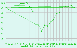 Courbe de l'humidit relative pour Pribyslav