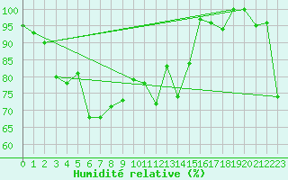 Courbe de l'humidit relative pour Les Diablerets