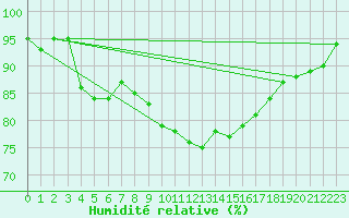 Courbe de l'humidit relative pour Dijon / Longvic (21)