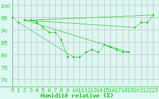 Courbe de l'humidit relative pour Kaufbeuren-Oberbeure