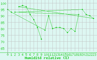 Courbe de l'humidit relative pour Dravagen