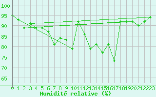 Courbe de l'humidit relative pour Glasgow (UK)