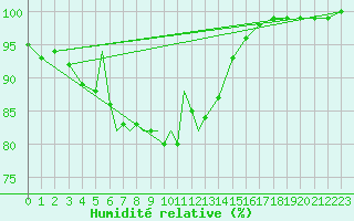 Courbe de l'humidit relative pour Culdrose