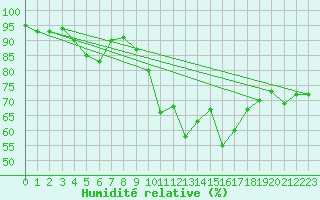 Courbe de l'humidit relative pour Chaumont (Sw)