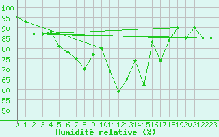 Courbe de l'humidit relative pour Langdon Bay