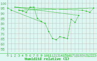 Courbe de l'humidit relative pour Koppigen