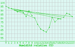 Courbe de l'humidit relative pour Ile du Levant (83)