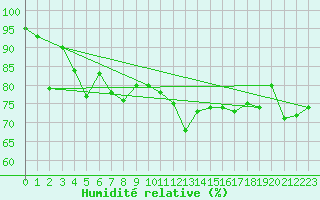 Courbe de l'humidit relative pour Pietarsaari Kallan