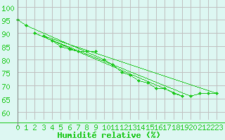 Courbe de l'humidit relative pour Donnemarie-Dontilly (77)