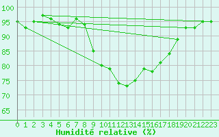 Courbe de l'humidit relative pour Plymouth (UK)