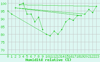 Courbe de l'humidit relative pour Retz