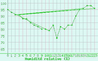 Courbe de l'humidit relative pour Sydfyns Flyveplads