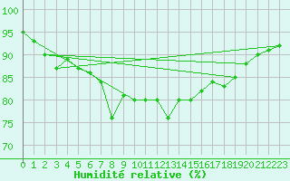Courbe de l'humidit relative pour Ona Ii
