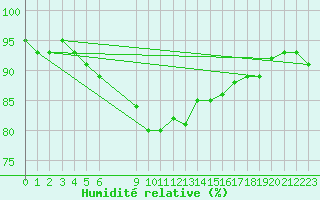 Courbe de l'humidit relative pour Vias (34)