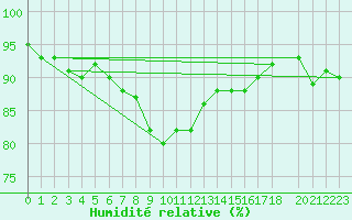 Courbe de l'humidit relative pour Mace Head