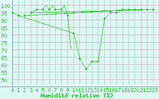 Courbe de l'humidit relative pour Aydin