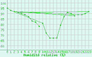 Courbe de l'humidit relative pour St.Poelten Landhaus