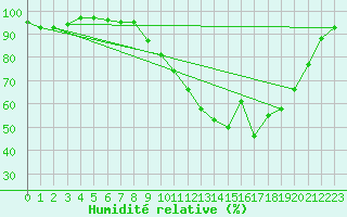 Courbe de l'humidit relative pour Lons-le-Saunier (39)