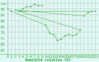 Courbe de l'humidit relative pour Saint-Yrieix-le-Djalat (19)