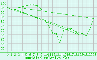 Courbe de l'humidit relative pour Brest (29)
