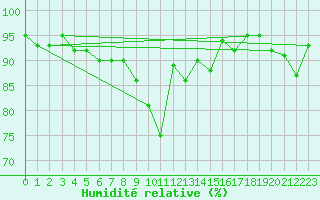 Courbe de l'humidit relative pour Feldberg Meclenberg