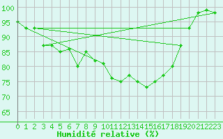 Courbe de l'humidit relative pour Mont-Aigoual (30)