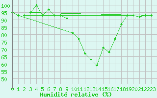 Courbe de l'humidit relative pour Tiaret