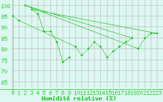Courbe de l'humidit relative pour Capo Caccia